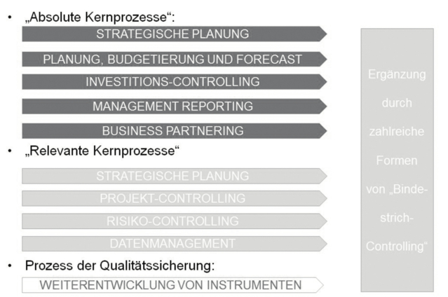 Controlling-Prozessmodell 2.0 Controlling-Prozessmodell 2.0